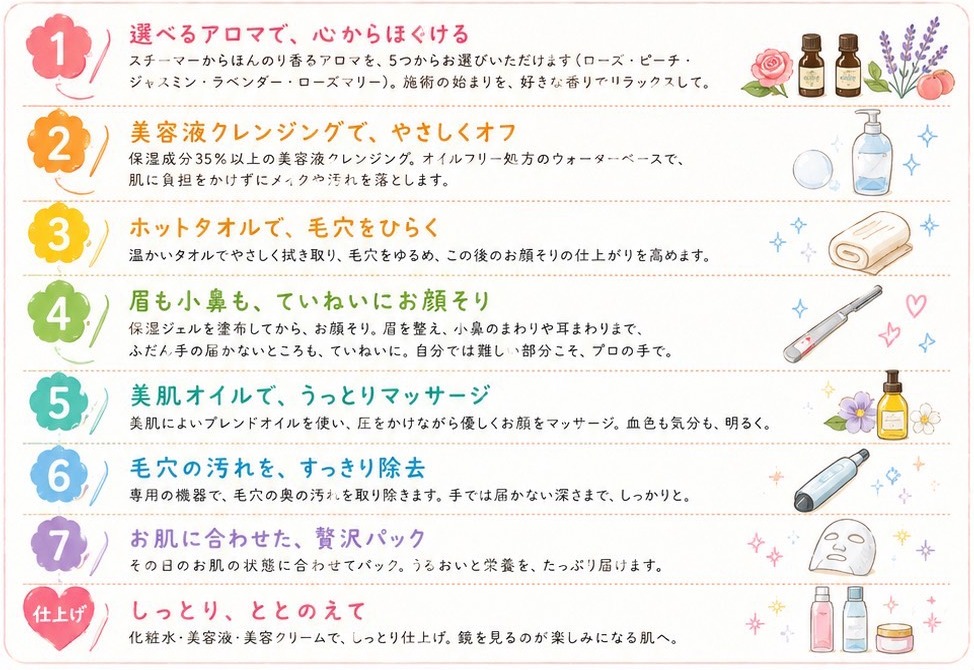 女性のお顔そりエステの工程表。8つの工程：1 選べるアロマ／2 美容液クレンジング／3 ホットタオルで毛穴をひらく／4 眉も小鼻もていねいにお顔そり／5 美肌オイルでマッサージ／6 毛穴の汚れを除去／7 贅沢パック／仕上げ しっとりととのえて